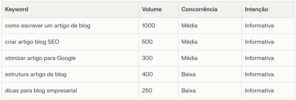 Resultados de Keywords