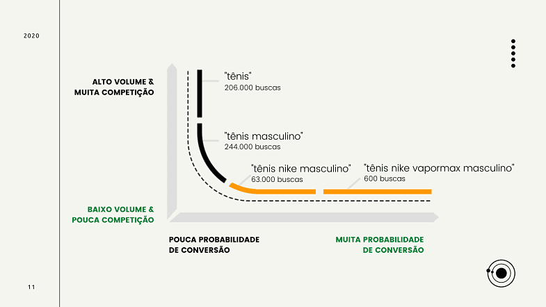 Intenção de pesquisa por keywords