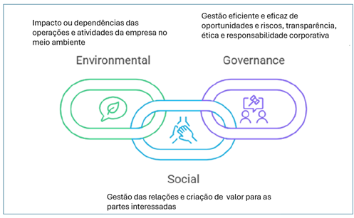 Pilares ESG