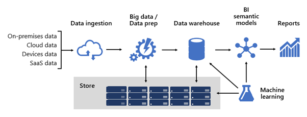 Figura 1 - Arquitetura padrão de um sistema de BI (Microsoft Learn, 2023)
